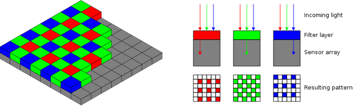 Left: A typical Bayer pattern (it can vary). Right: How the light passes through a Bayer filter. Left: A typical Bayer pattern (it can vary). Right: How the light passes through a Bayer filter.