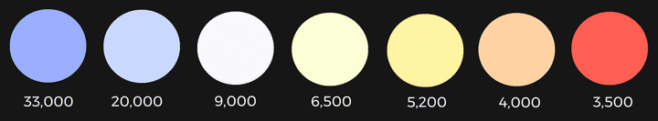 As the temperature of stars changes, so does their colour. Temperatures in Kelvin. Note the lack of green. As the temperature of stars changes, so does their colour. Temperatures in Kelvin. Note the lack of green.